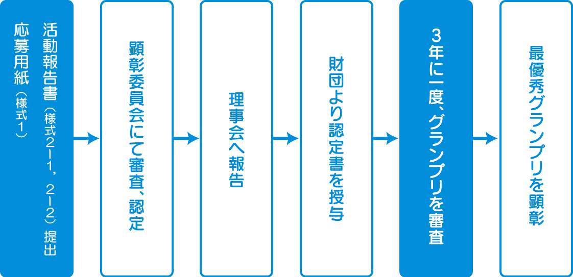 認定の流れ 図解