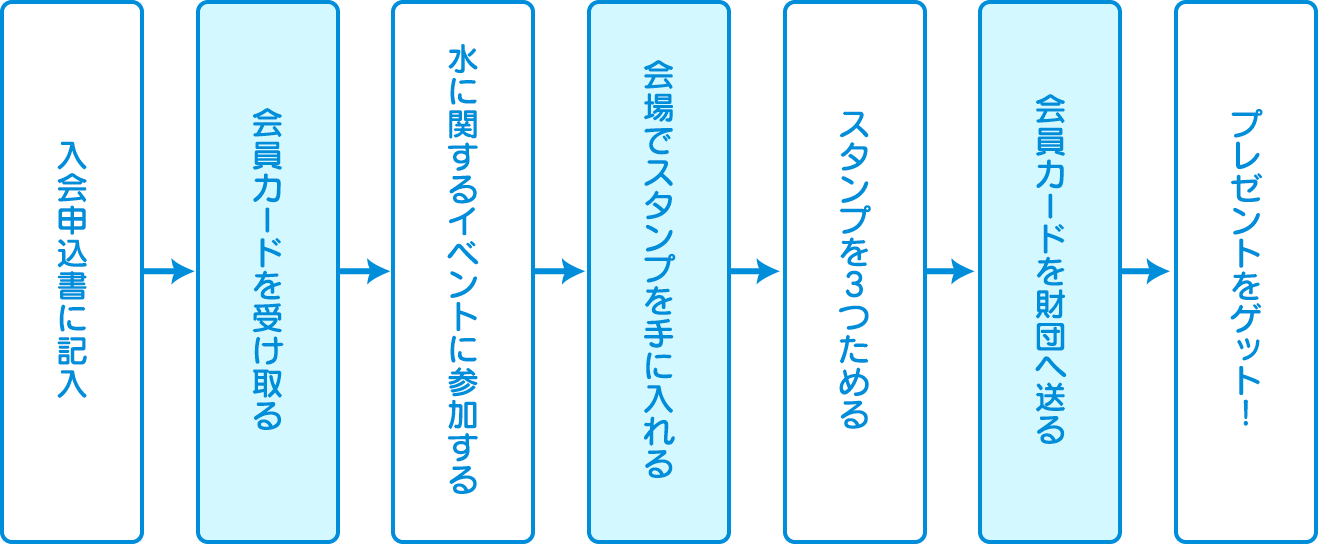 地下水倶楽部の流れ 解説図