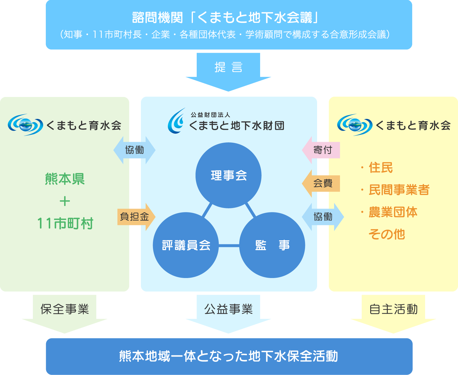 ma-運営体制 組織図