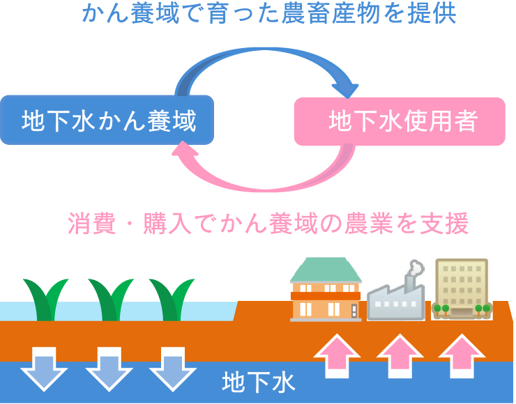 かん養域で育った農畜産物を提供 消費・購入でかん養域の農業を支援